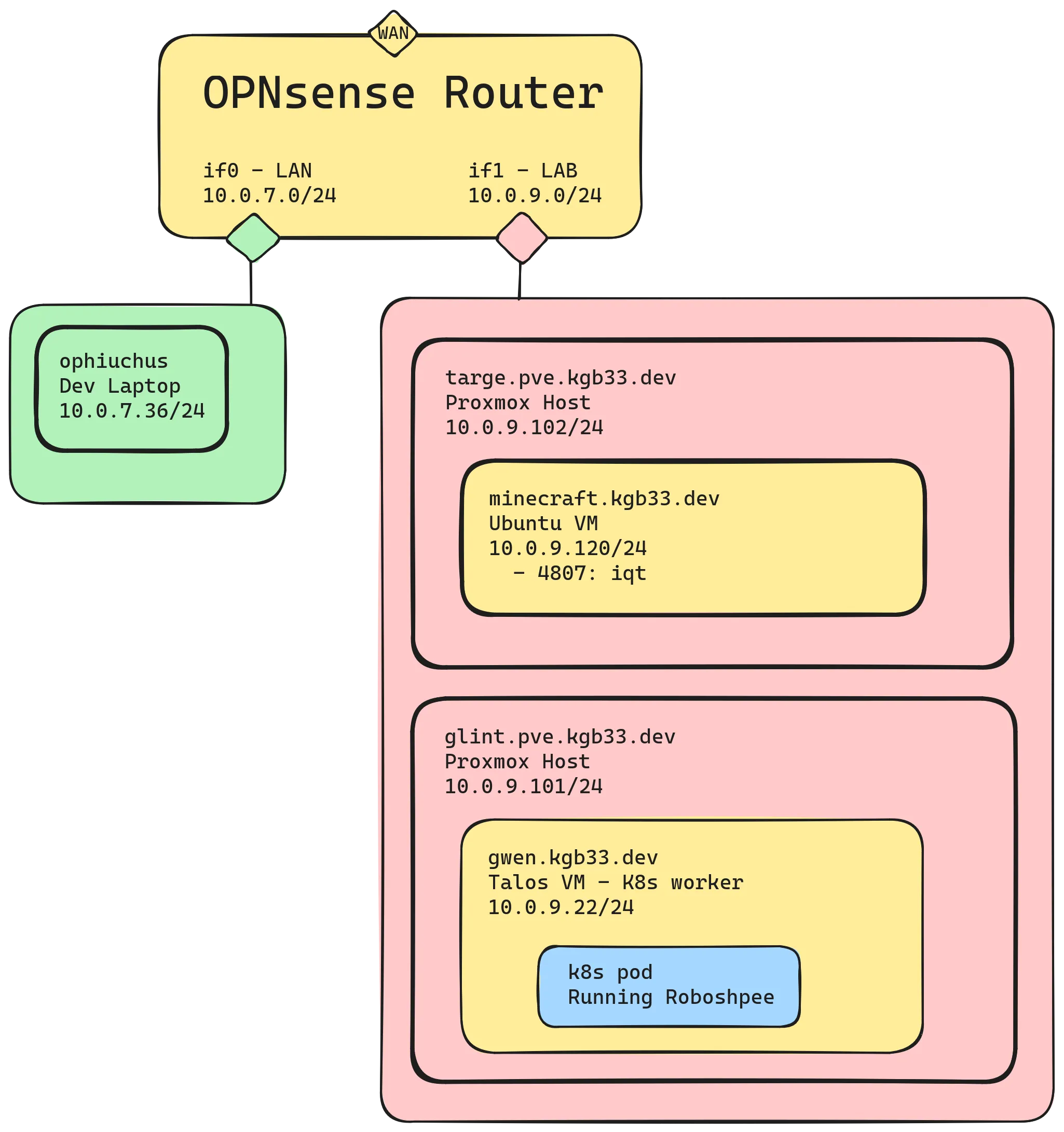 Network Diagram