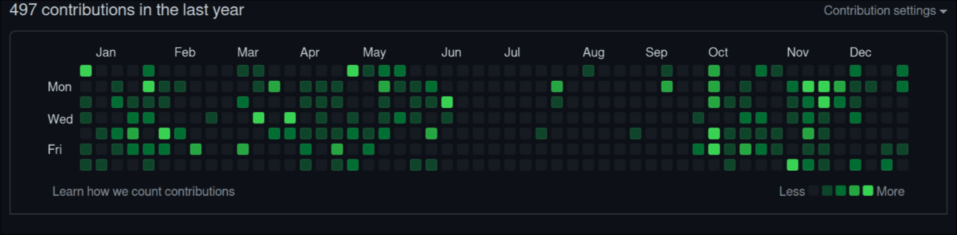 My Mood Graph GitHub Commit Graph for 2022