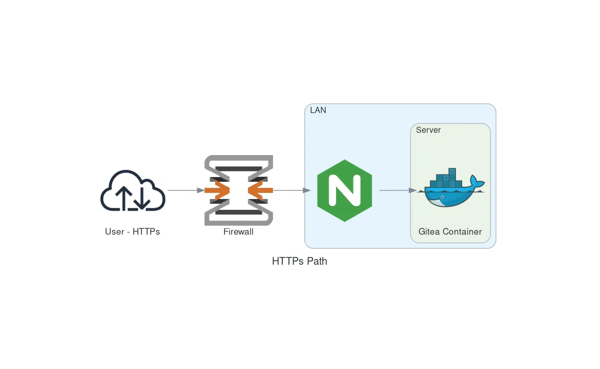HTTPs request flow